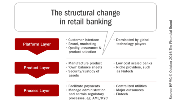 the_structural_change_in_retail_banking