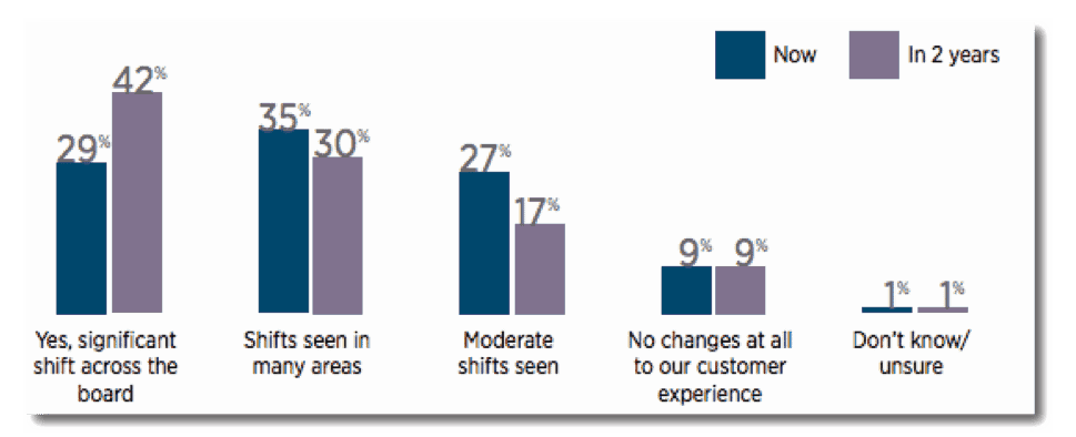 Figure 1: Data Analytics Still Two Years Away from Transforming the Customer Experience