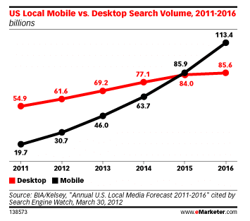 Mobile and desktop search growth