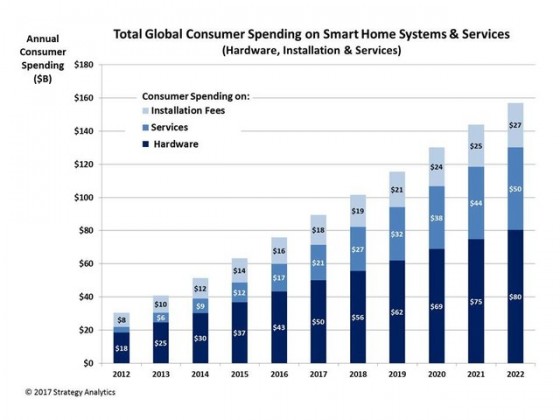 Smart home spending