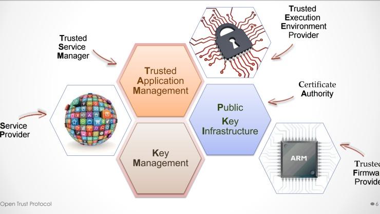 Open Trust Protocol--IoT Ecosystem