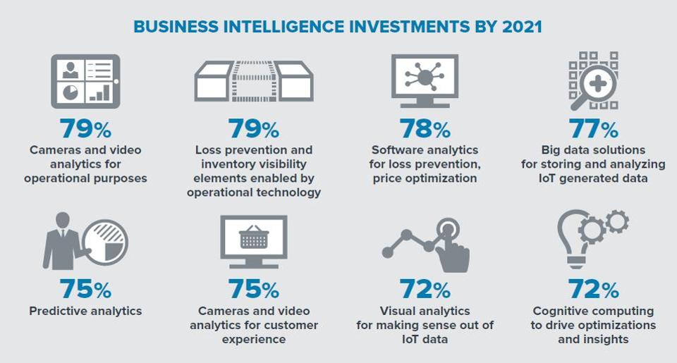 Business Intelligence Investments By 2021