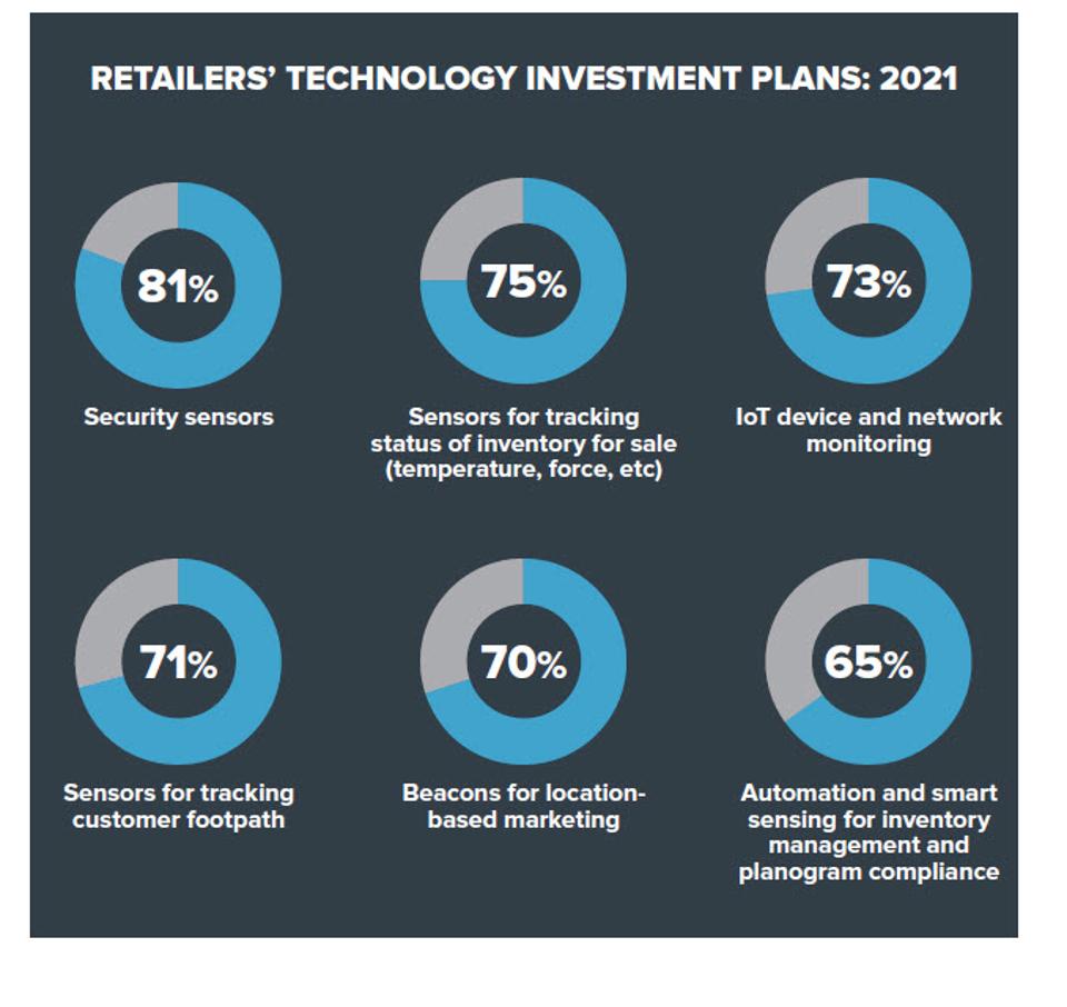 Retailers’ Technology Investment Plans: 2021