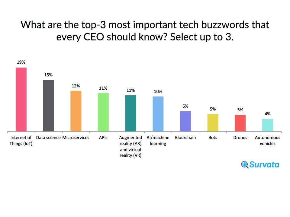 The top buzzwords respondents chose.