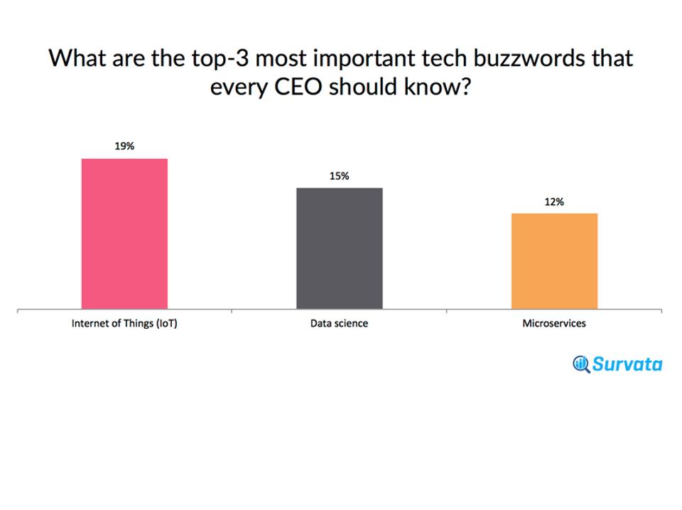 The top three buzzwords chosen by respondents.