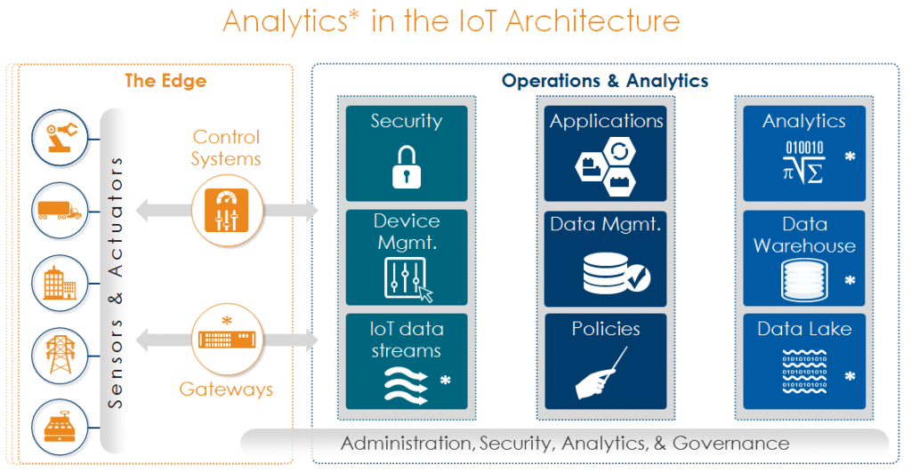 Analytics in the IoT Architecture