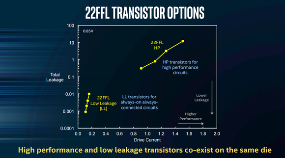 This image shows that Intel's 22FFL tech can be used for very low power scenarios or more performance critical scenarios. 