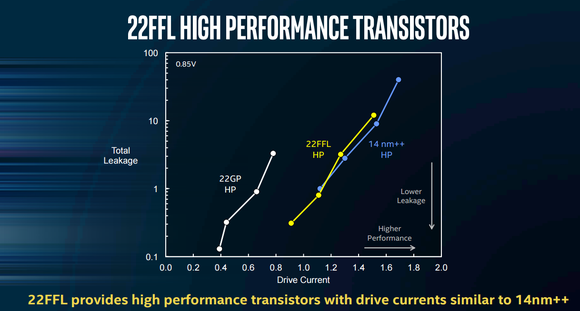 This image shows that the performance of the high performance transistors offered by Intel's 22FFL tech is similar to what its 14nm++ tech offers.