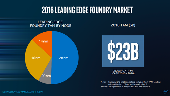 This image shows Intel's estimate of the total addressable market for foundry services using leading edge manufacturing technologies. Intel claims it's $23 billion. 