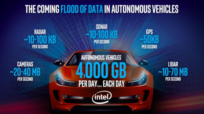 Intel autonomous cars self-driving