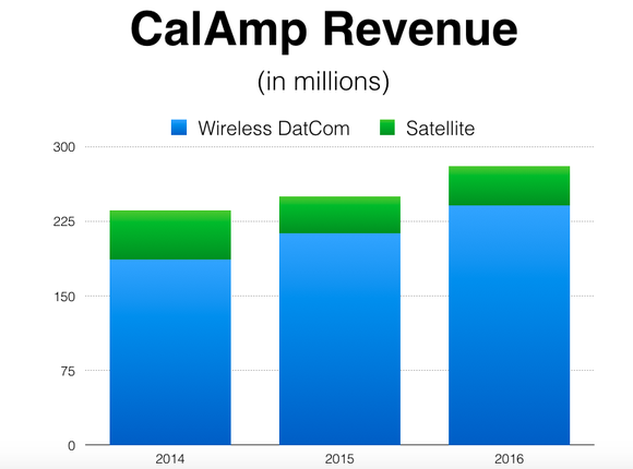 Graph of CalAmp's revenue over the past three years.