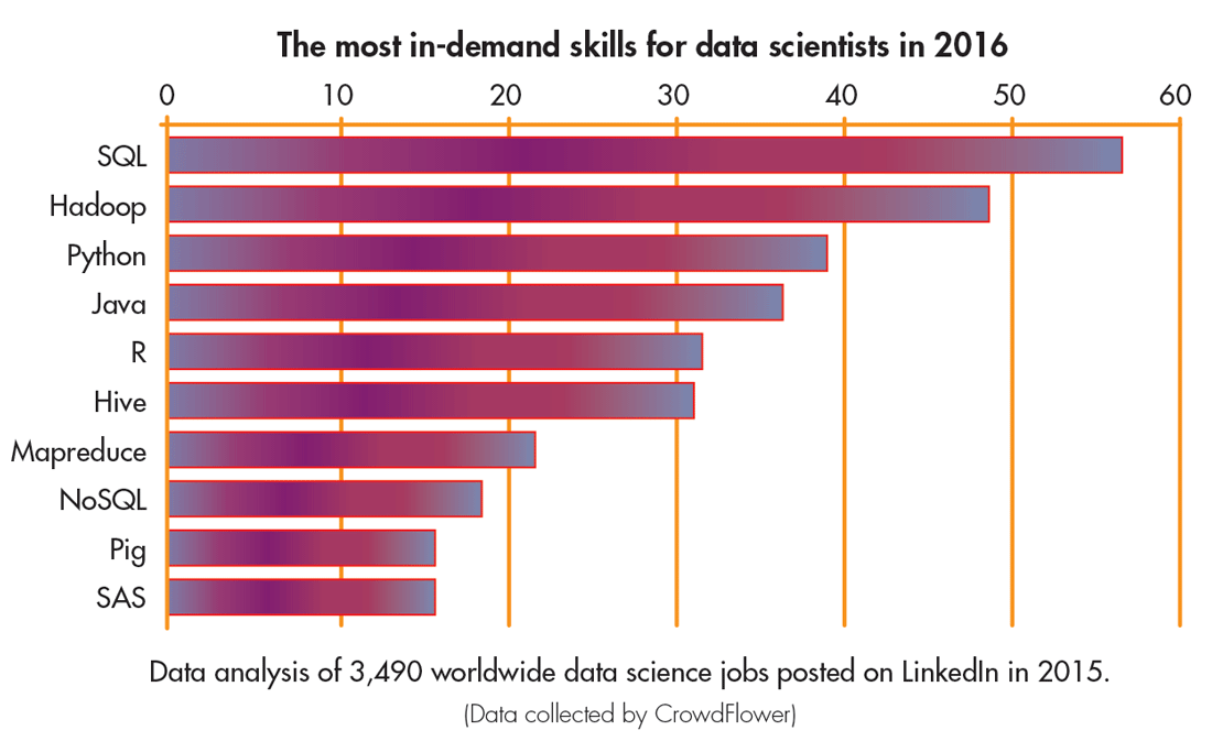 Data Science Skills 2016