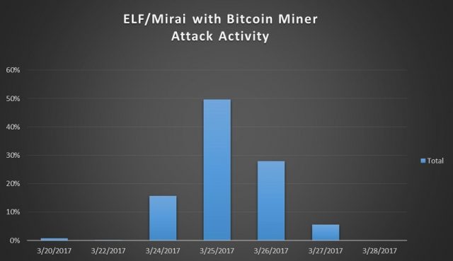 elf-mirai-attack-activity
