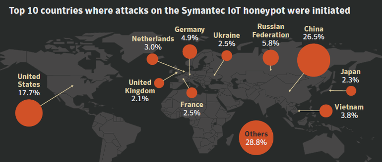 top-ten-attacks-against-honeypot-countries.png