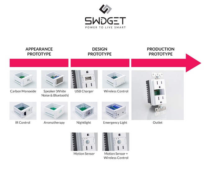 A graphic showing different Swidgets